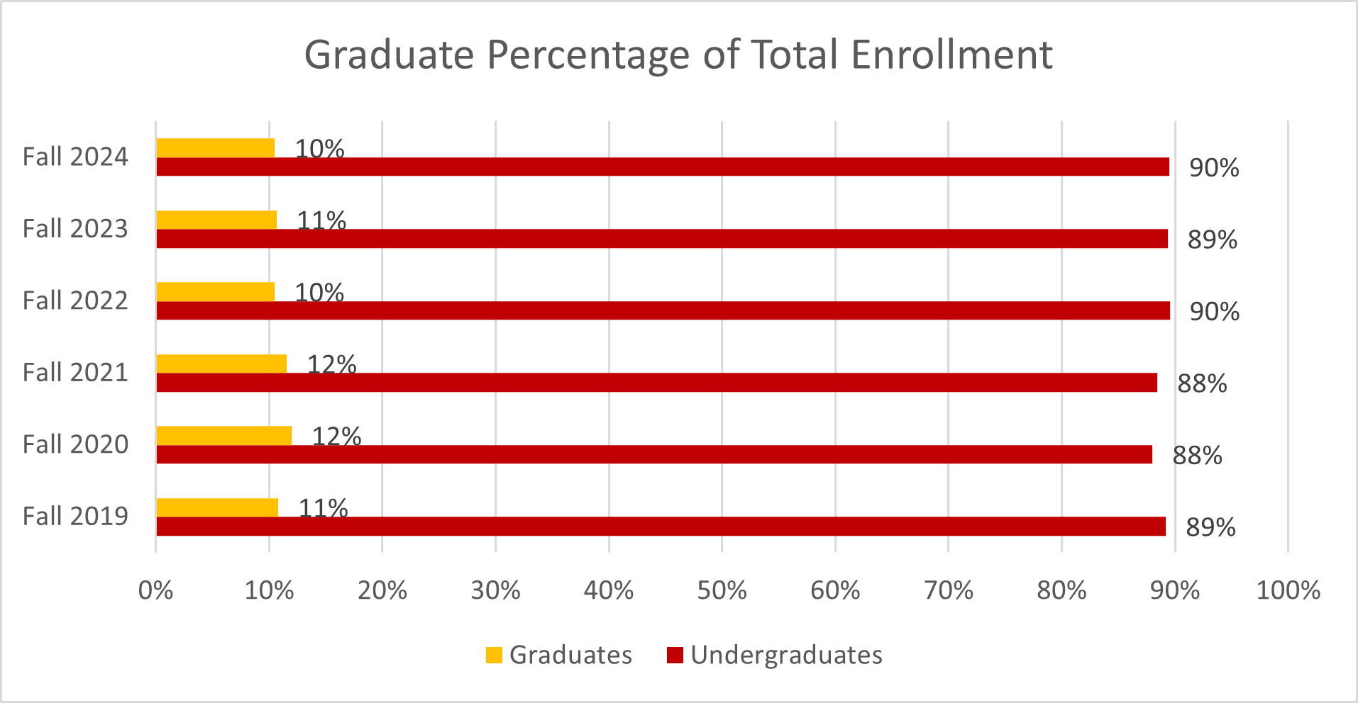 Graduate Percentage of Total Enrollment