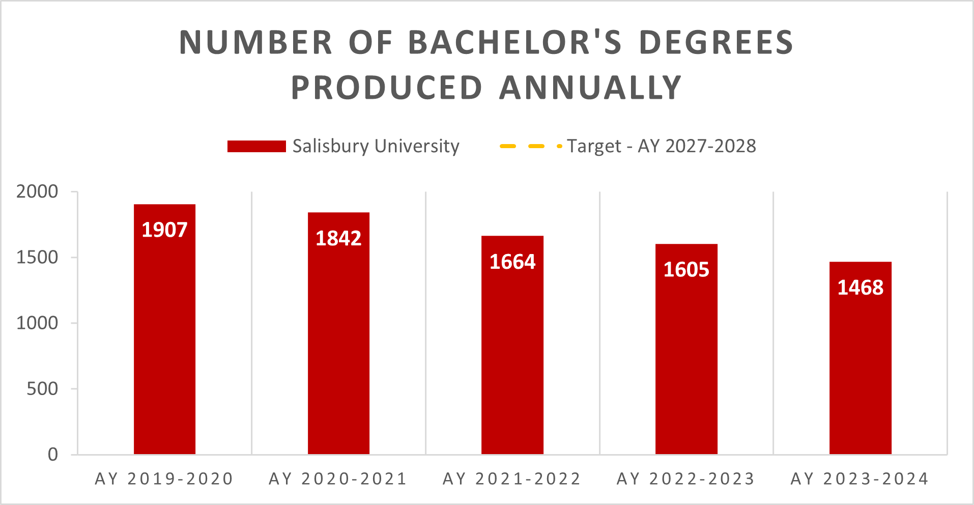 Number of Bachelor's Degrees Produced Annually