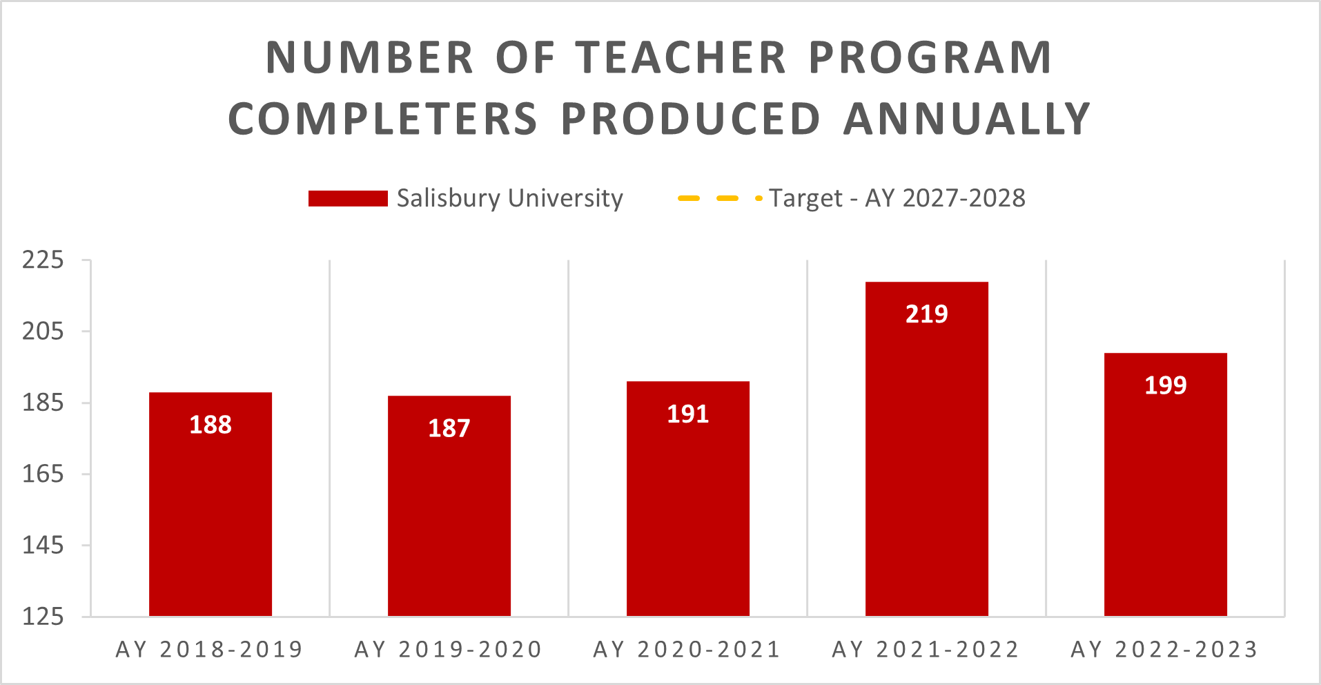 Number of Teacher Program Completers Produced Annually