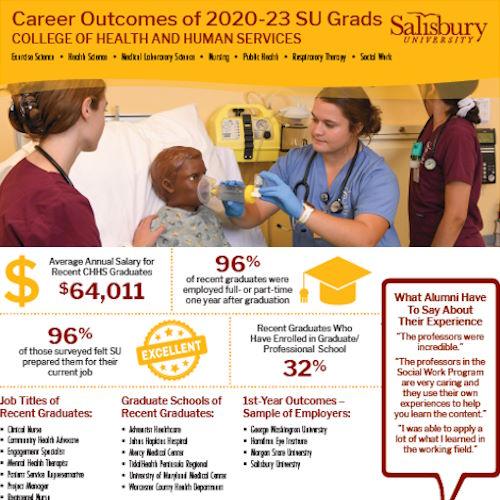 Career Outcomes of 2020-23 SU Grads COLLEGE OF HEALTH AND HUMAN SERVICES Cover