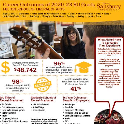 Career Outcomes of 2020-23 SU Grads Fulton School of Liberal Arts Cover