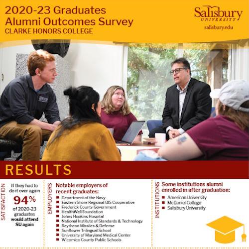 Clarke Honors College 2020-23 Graduates Alumni Outcomes Survey Image