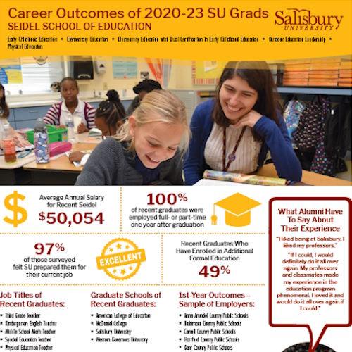 Seidel School of Education Career Outcomes of 2020-23 SU Grads Image