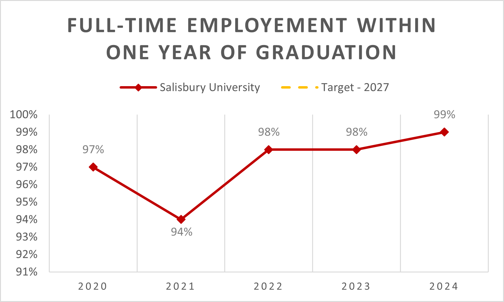 full-time employement within one year of graduation