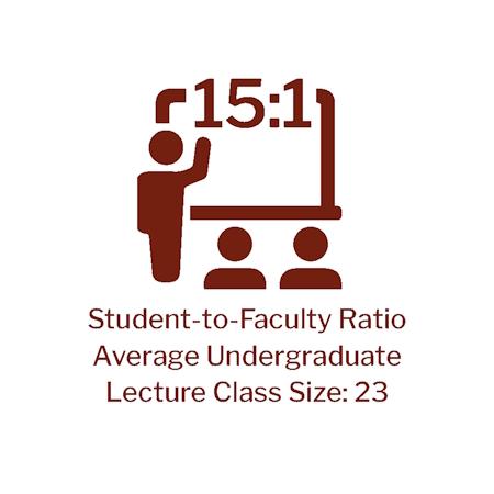 Student-to-Faculty Ratio is 13:1 Average Class Size: 23