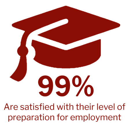 99% Are satisfied with their level of preparation for employment