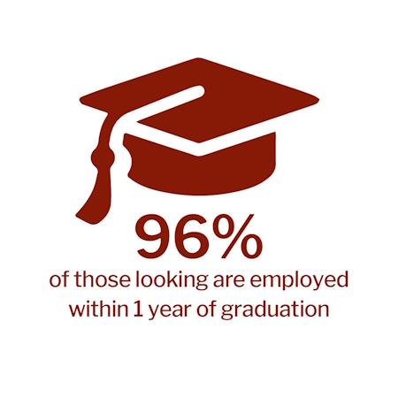 96% Are satisfied with their level of preparation for employment