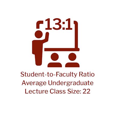 Student-to-Faculty Ratio is 13:1 Average Class Size: 23