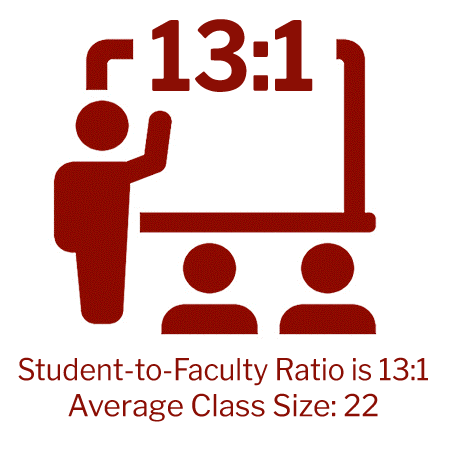 Student-to-Faculty Ratio is 13:1 Average Class Size: 23