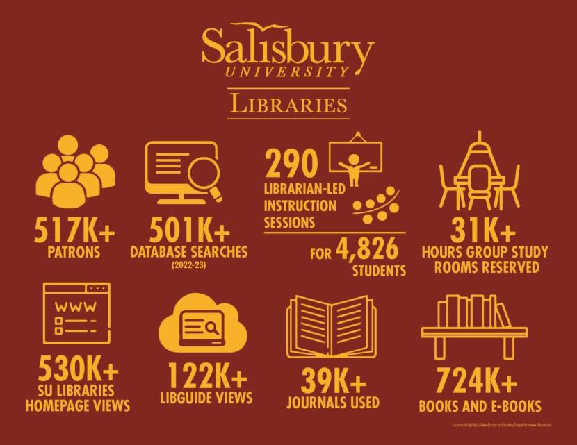 2022 - 2023 Library Infographic
