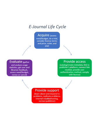 Life Cycle of an E-Journal Diagram